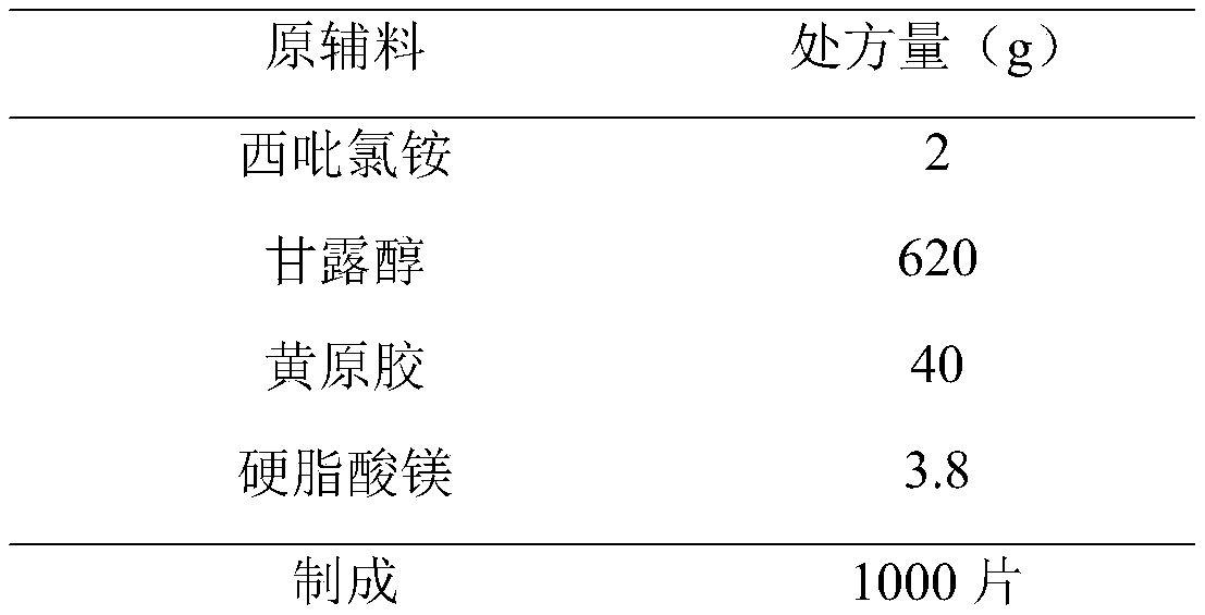 Cetylpyridinium chloride buccal tablet and preparation technology thereof