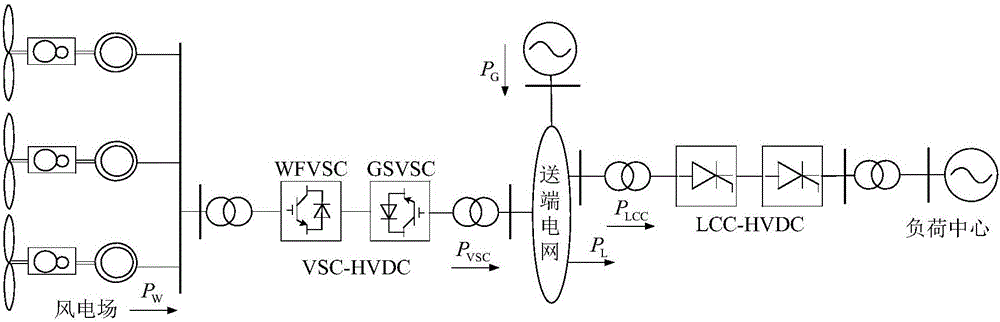 Wind farm direct current grid connection and direct current transmission source net coordination control method