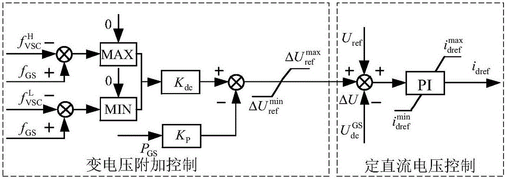 Wind farm direct current grid connection and direct current transmission source net coordination control method