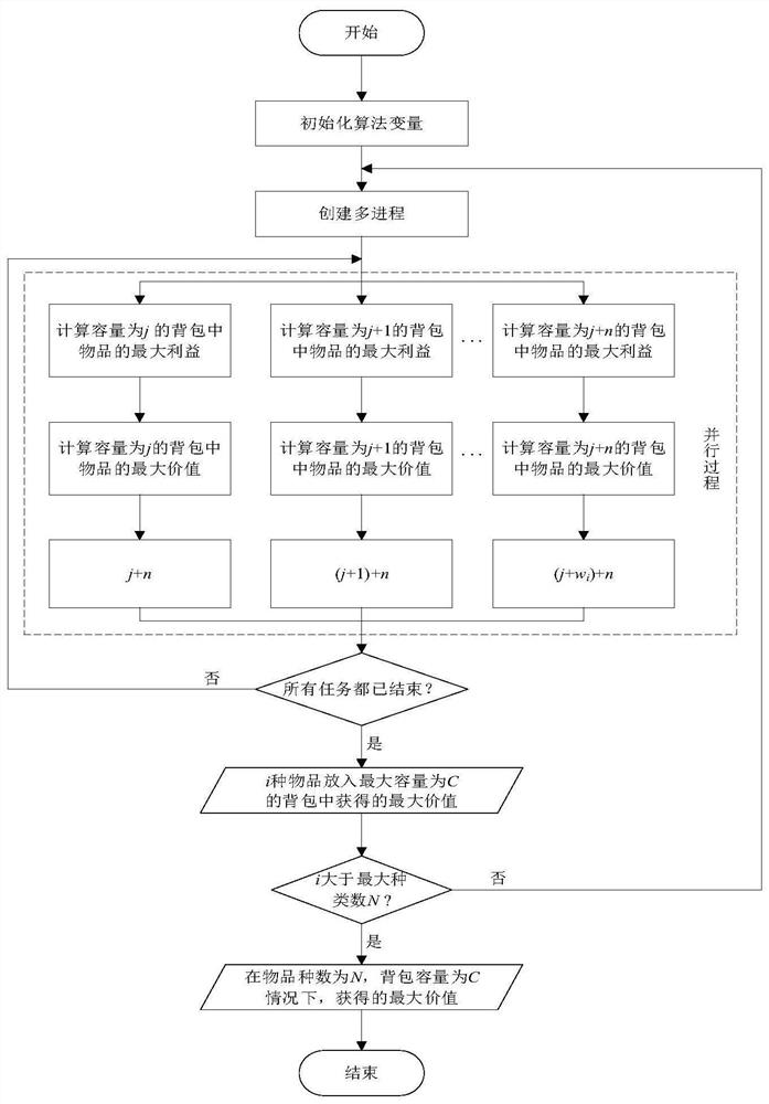 Method for solving bounded knapsack problem based on improved dynamic programming algorithm