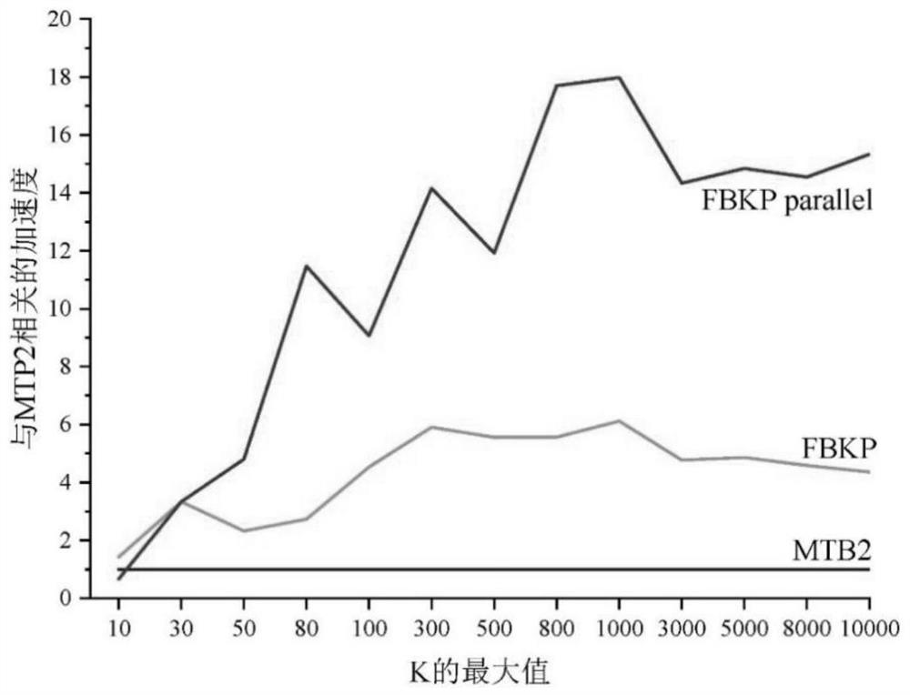 Method for solving bounded knapsack problem based on improved dynamic programming algorithm