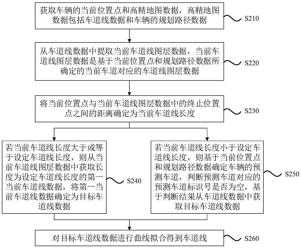 Lane line extraction method and device, vehicle and storage medium