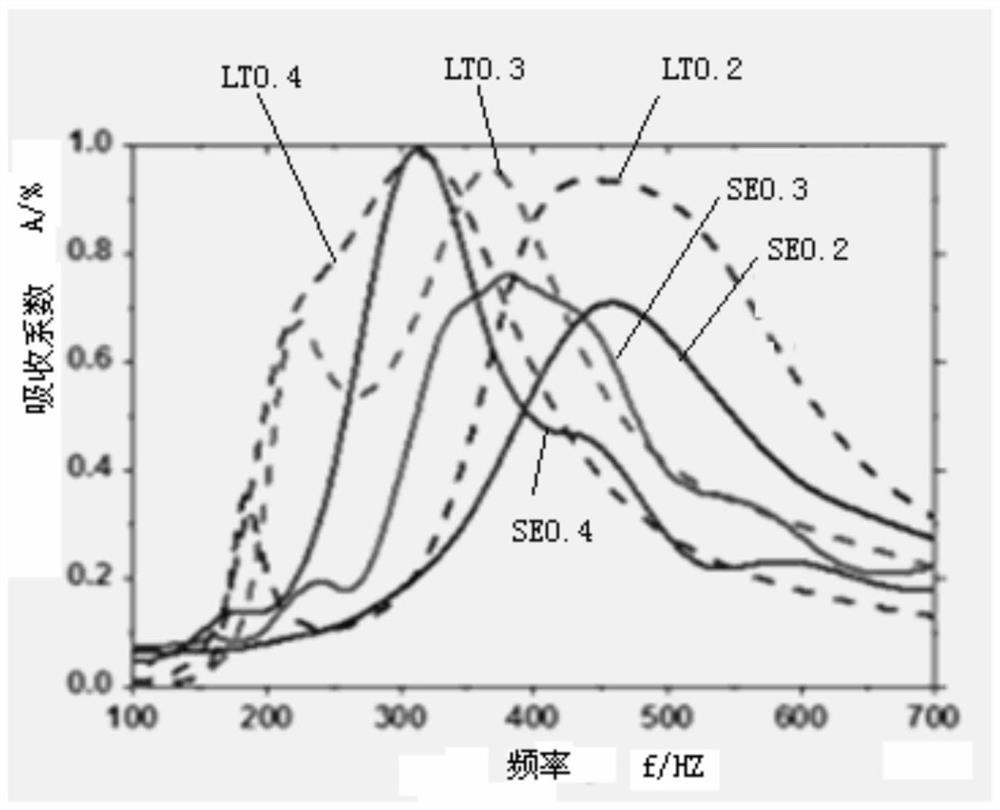 Research method of low frequency noise processing using comsol and resonant cavity model