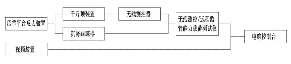 Visual long-distance wireless monitoring system of pile foundation static loading test