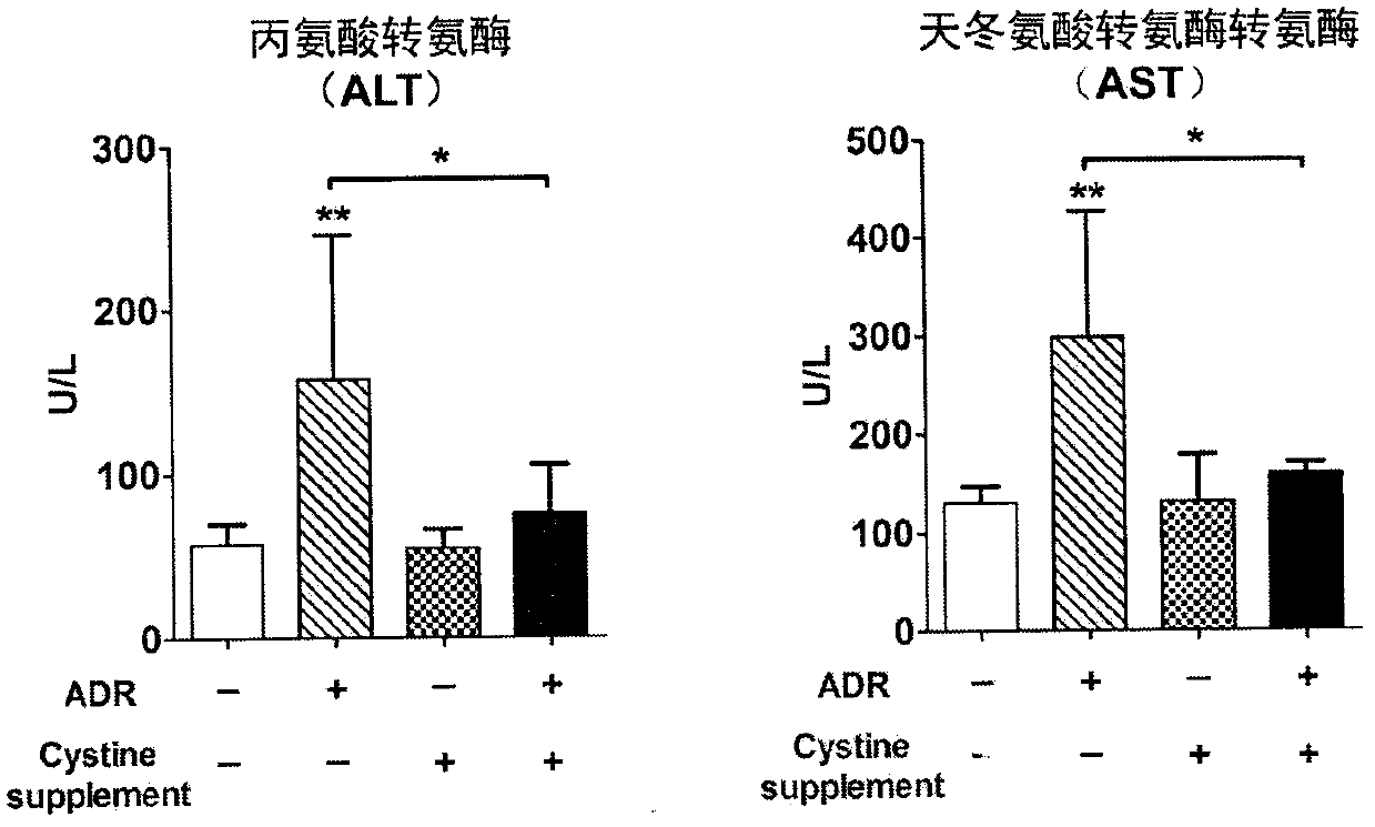 An application of cystine in preparation of a medicine for reducing hepatotoxicity caused by adriamycin