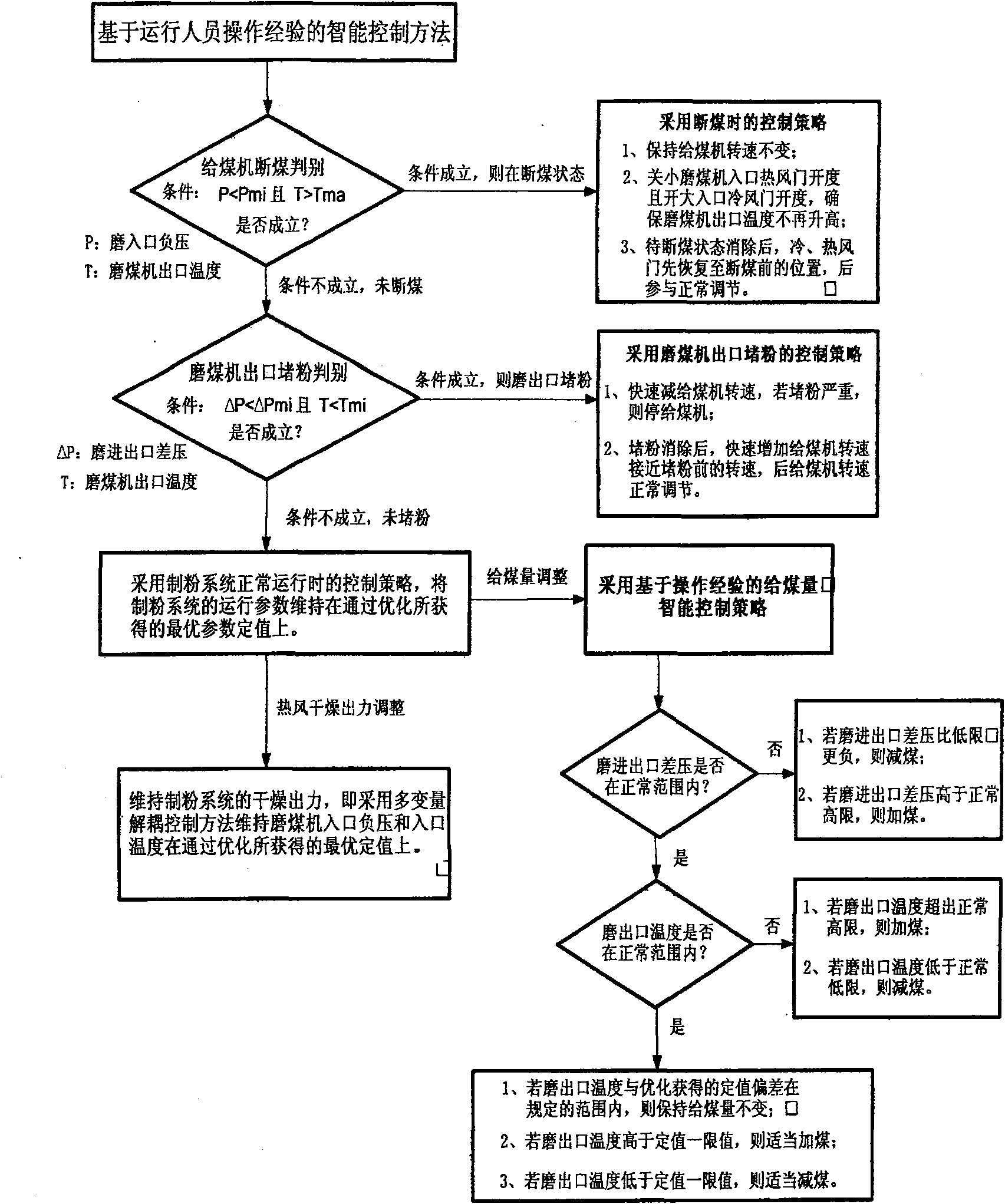 Operation optimizing and energy-saving control method for intermediate storage iron shot mill flour milling system