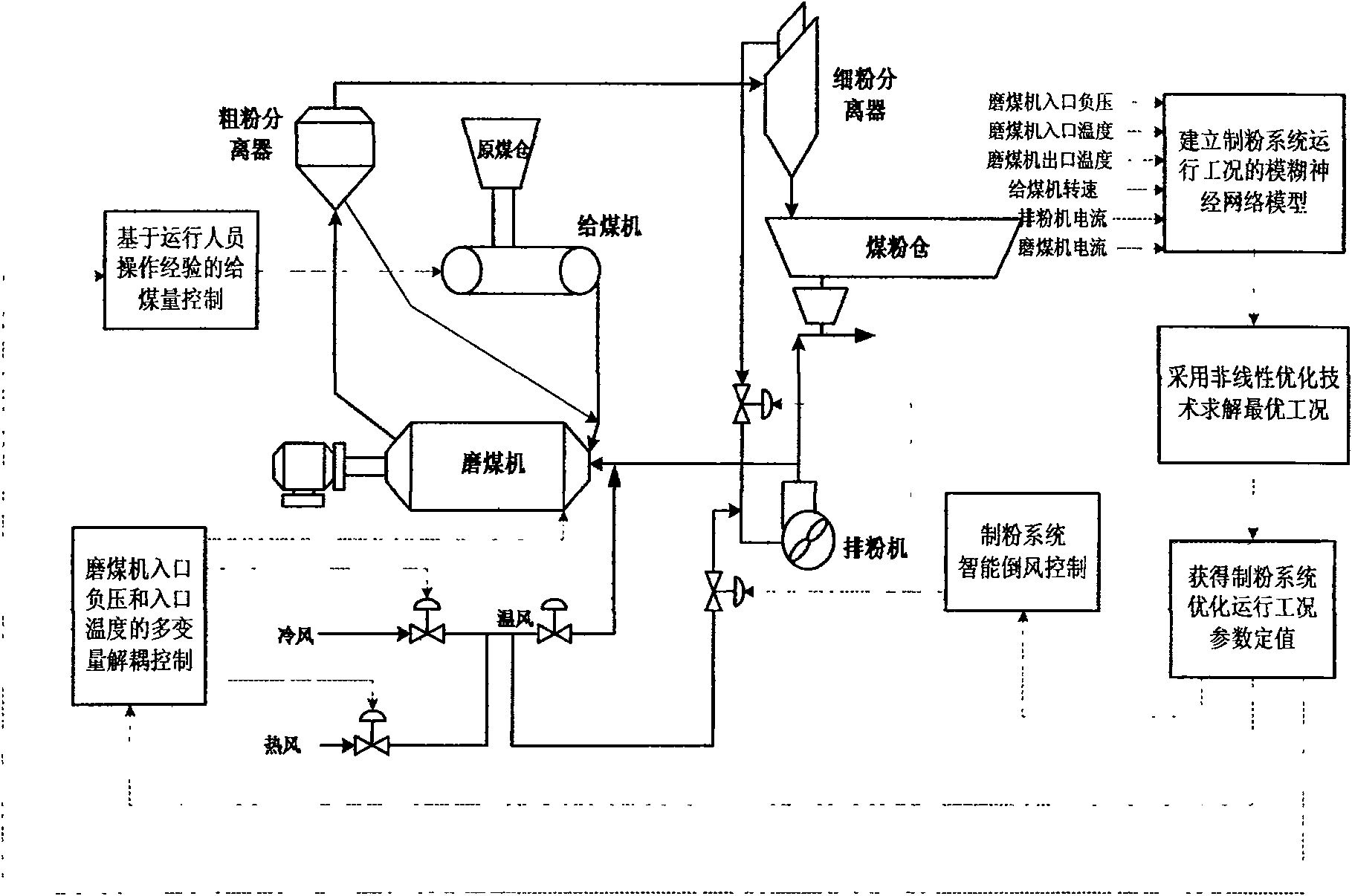 Operation optimizing and energy-saving control method for intermediate storage iron shot mill flour milling system