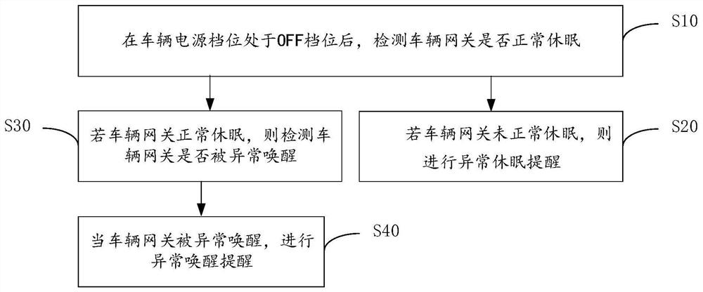 Vehicle abnormal sleep wake-up early warning method, device and apparatus and readable storage medium