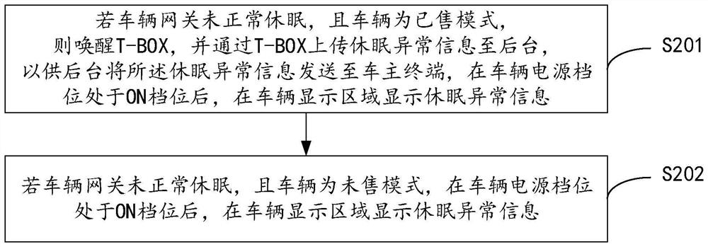 Vehicle abnormal sleep wake-up early warning method, device and apparatus and readable storage medium