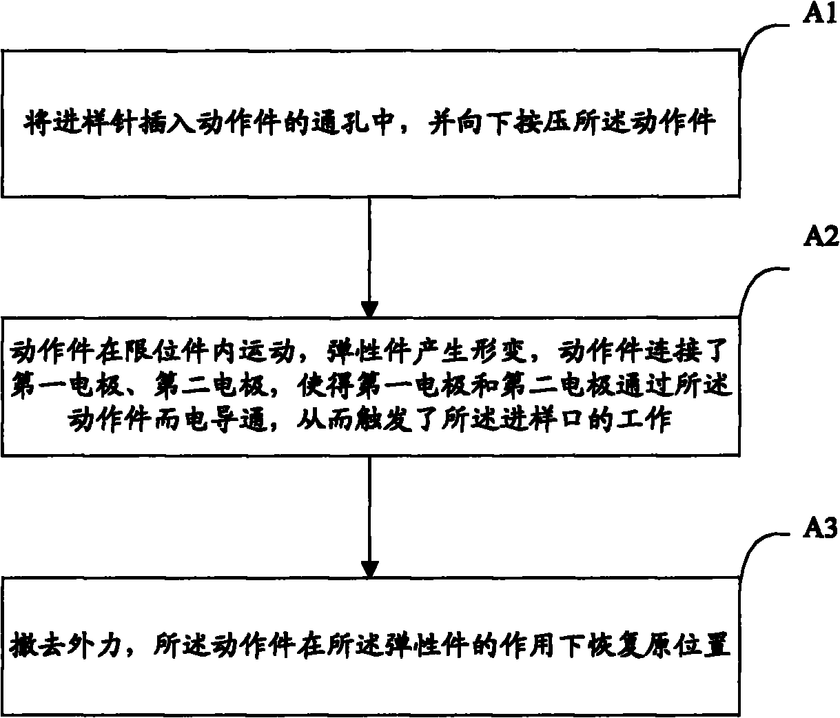 Triggering device and method for sample injection port of chromatograph