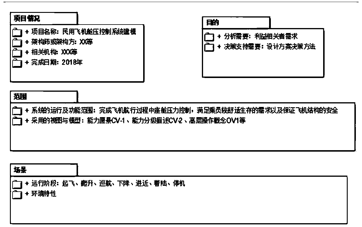 Civil aircraft in-cabin pressure control system modeling method