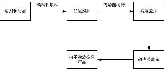 Nanometer heat isolation paint and preparation method thereof