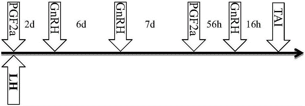 Method for improving conception rate of milk cows with ovarian cyst