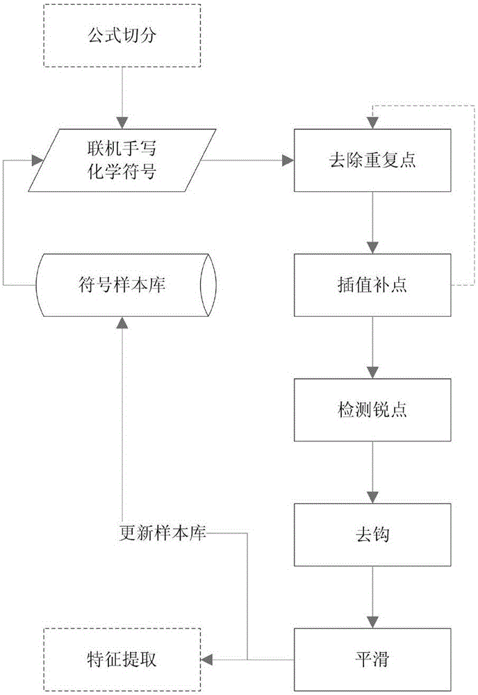 Online hand-written chemical symbol identification method based on Hidden Markov model