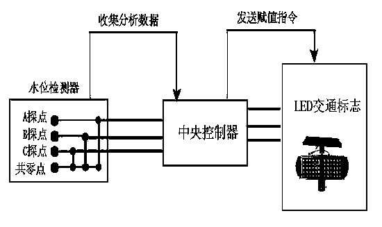 Auto-induction warning sign for ponding road segments