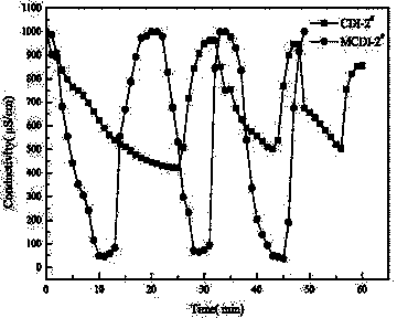 Continuous wastewater treatment device utilizing membrane capacitive deionization