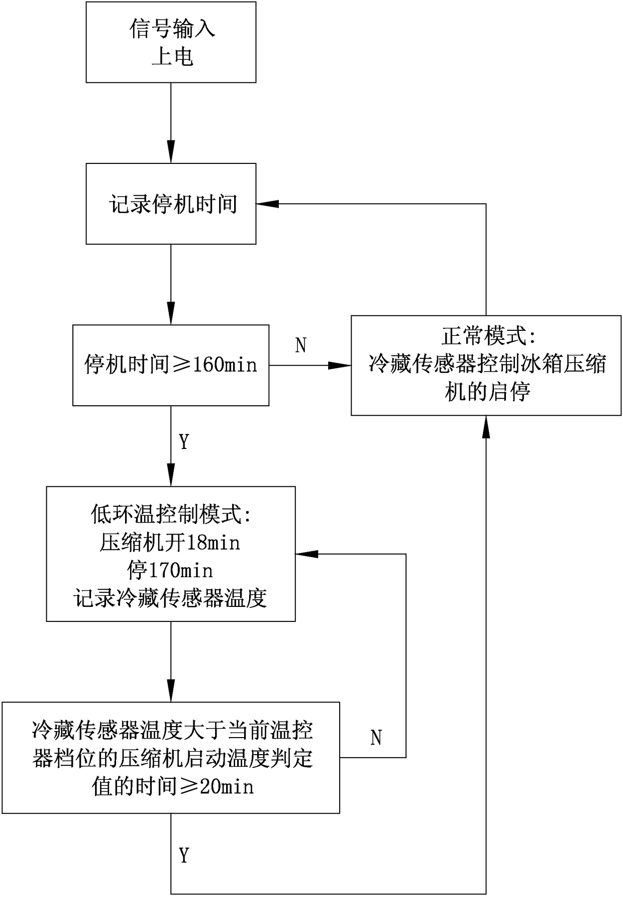 Control method for electronic temperature control refrigerator