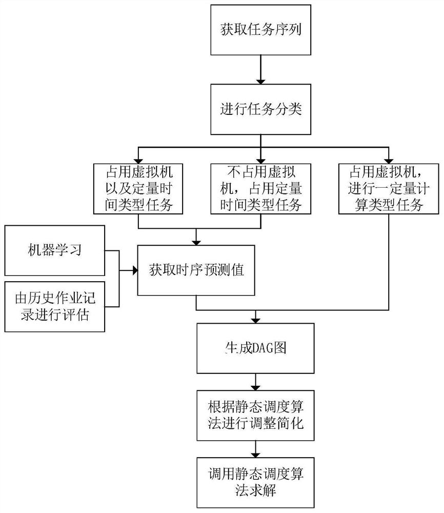 Cloud robot resource scheduling method and system based on task classification and time sequence prediction