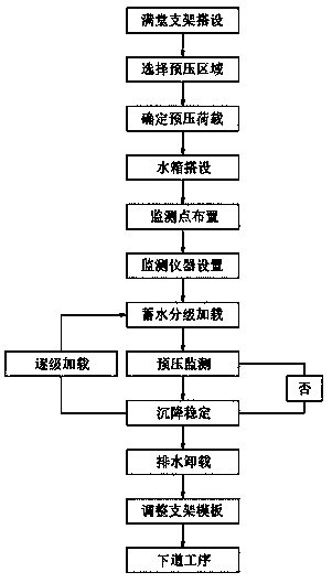 Preloading water tank and technology of huge open-frame girder steel tube full support