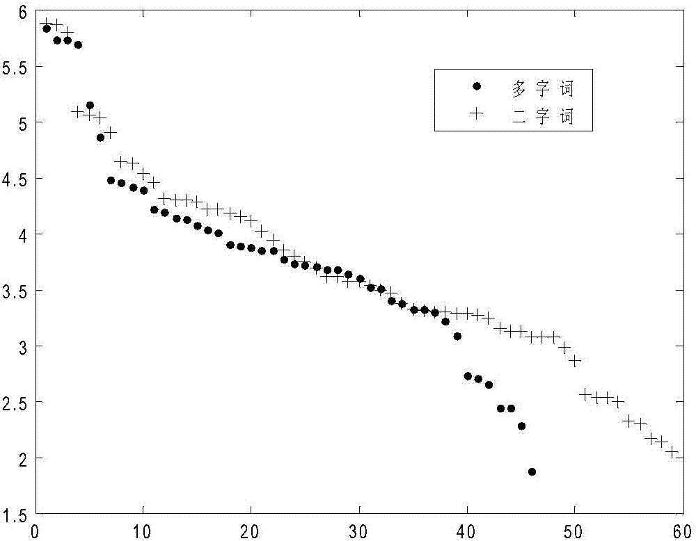 Unsupervised automatic extraction method of microblog new words based on repeated word strings