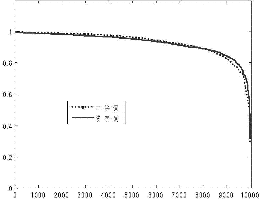 Unsupervised automatic extraction method of microblog new words based on repeated word strings