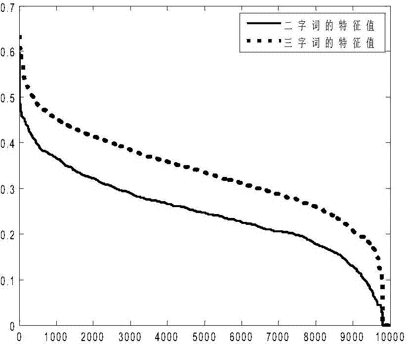 Unsupervised automatic extraction method of microblog new words based on repeated word strings