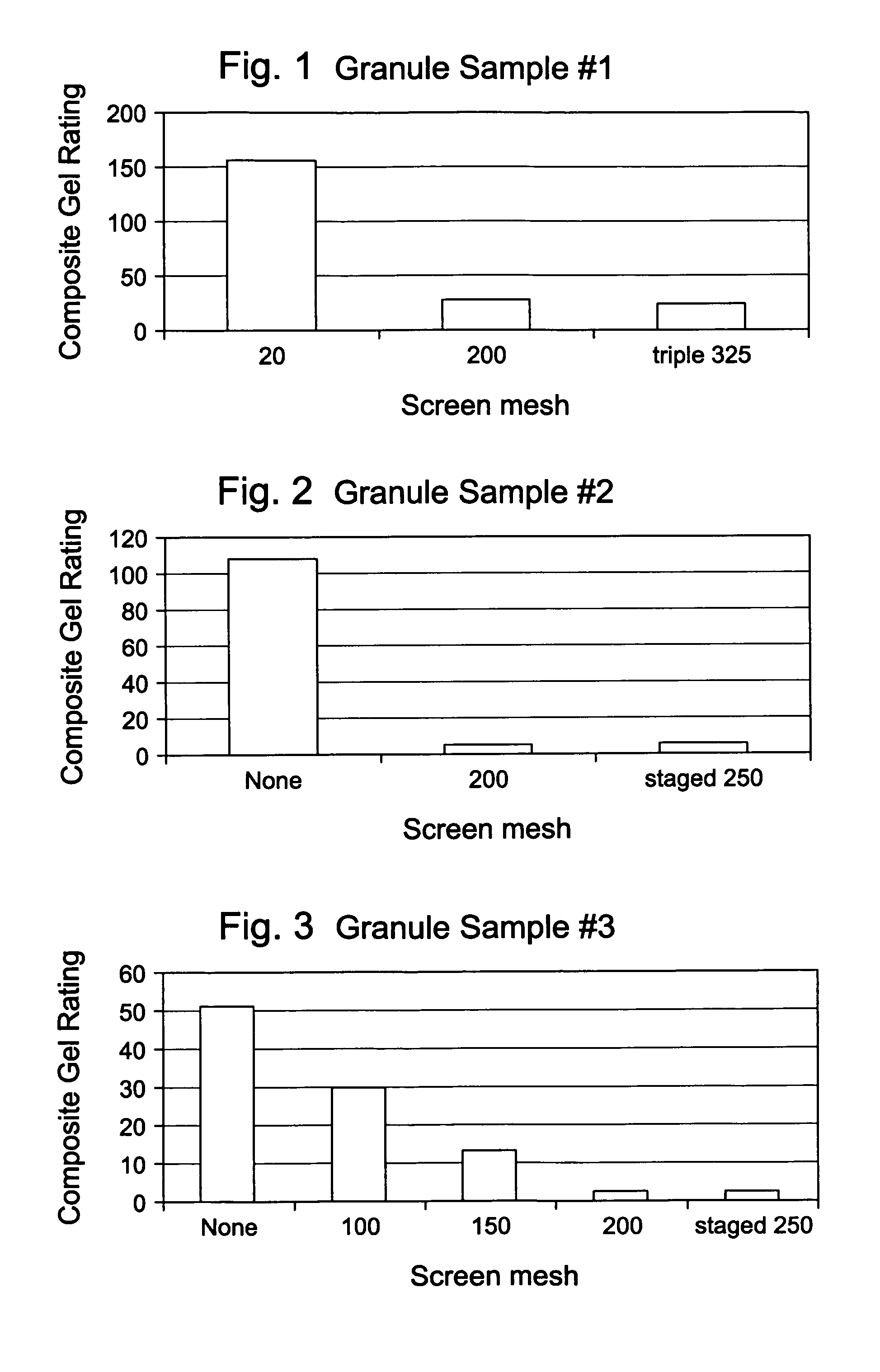 Method of reducing gels in polyolefins