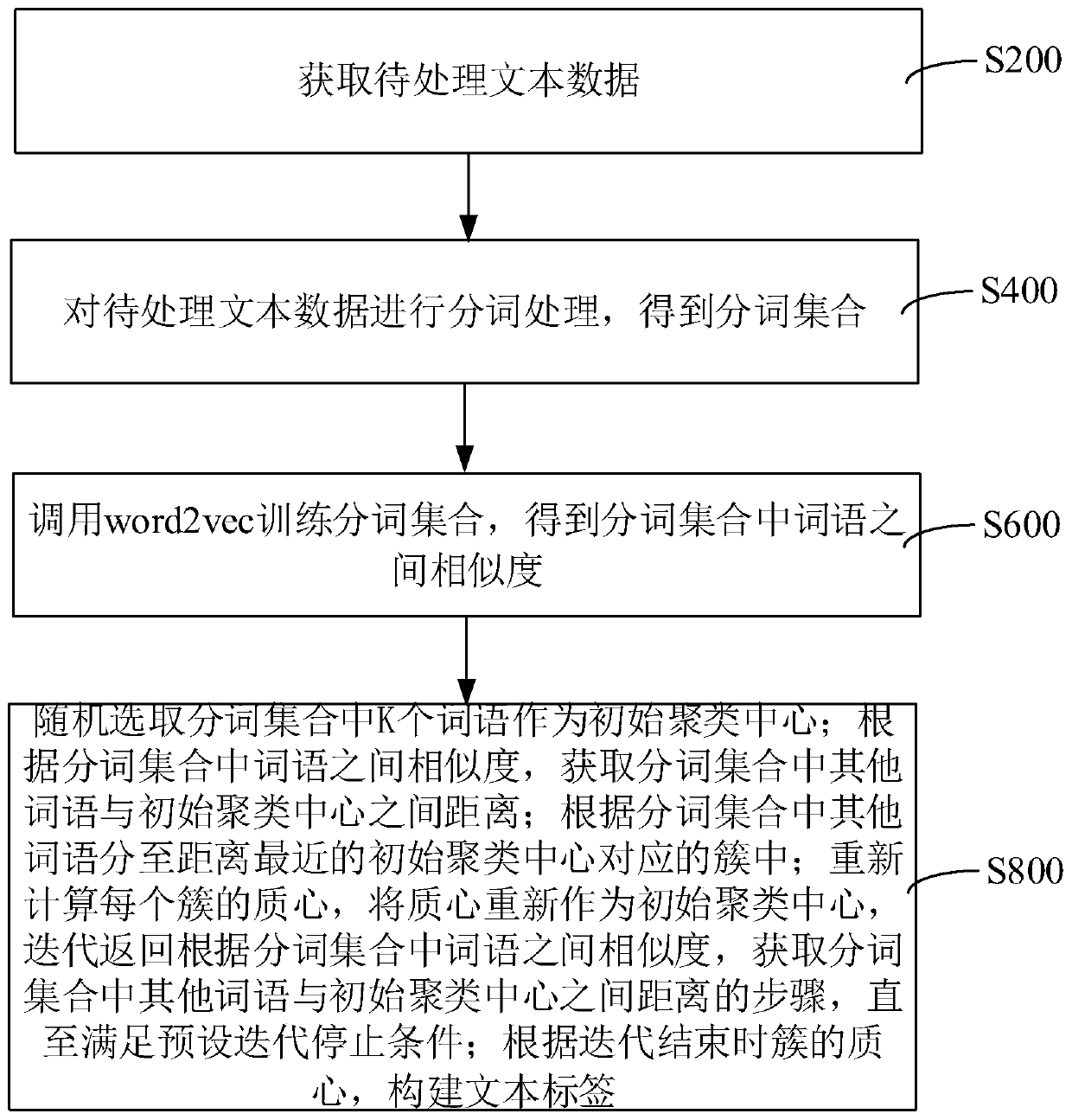 Text label construction method and device, computer equipment and storage medium