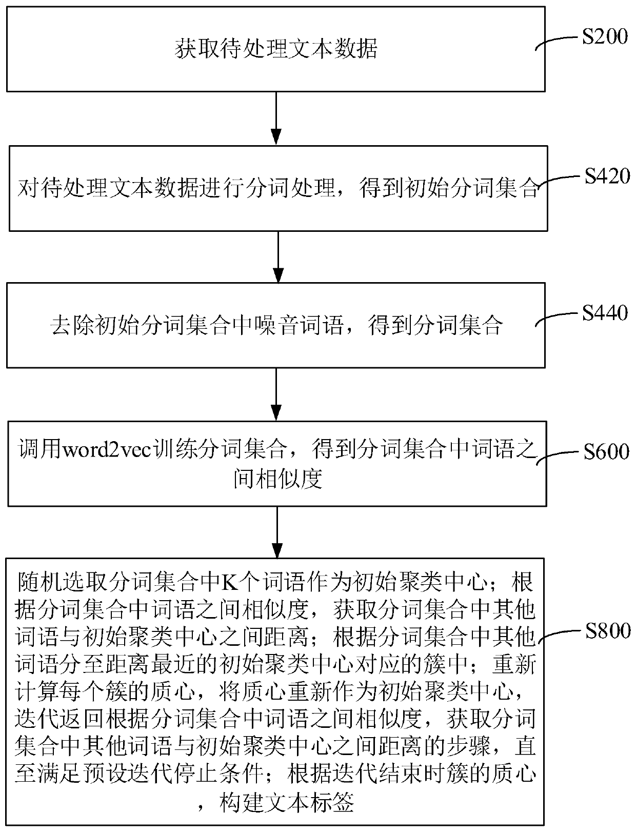 Text label construction method and device, computer equipment and storage medium