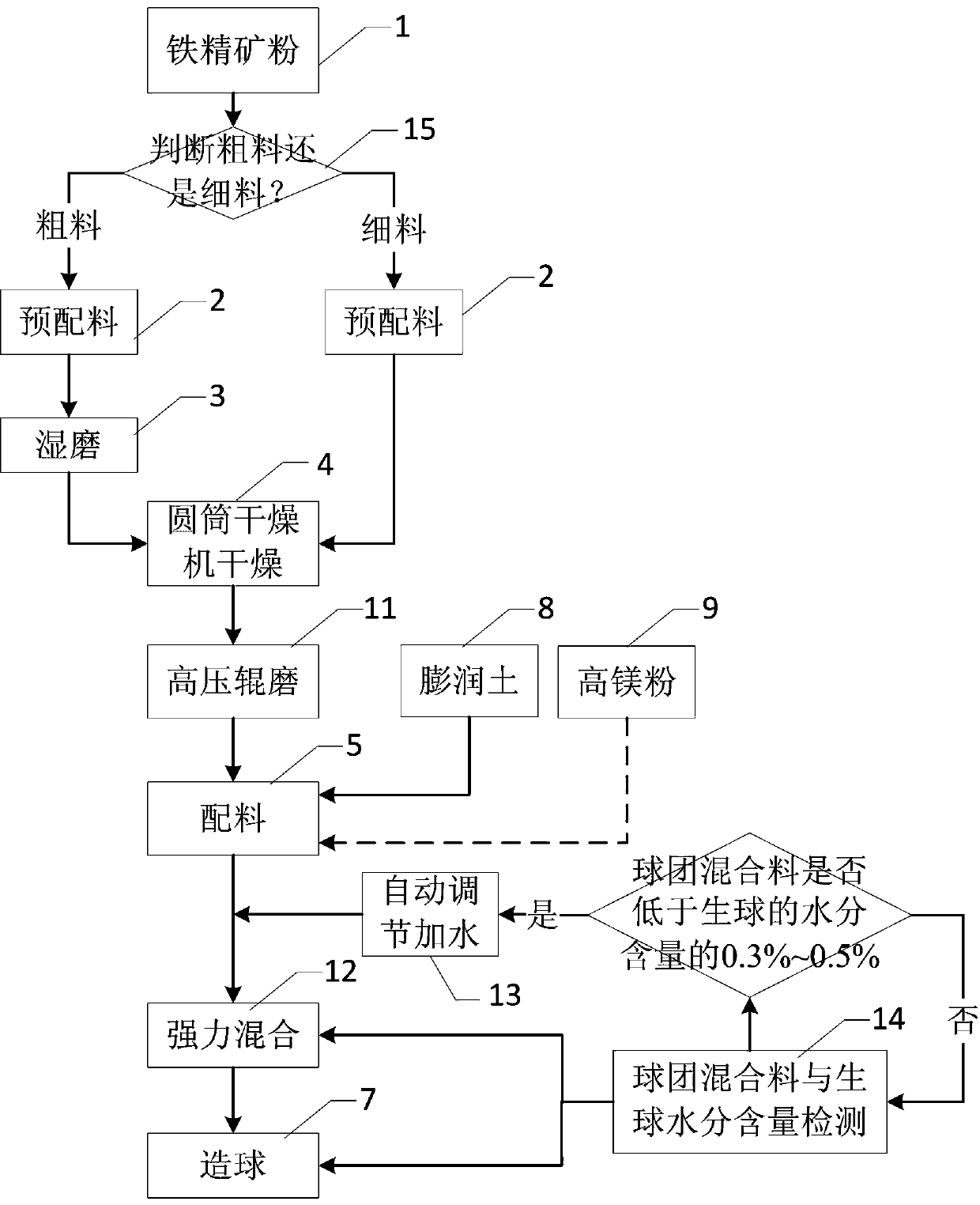 Iron mine pellet raw material preparation method facilitating efficient pelletizing