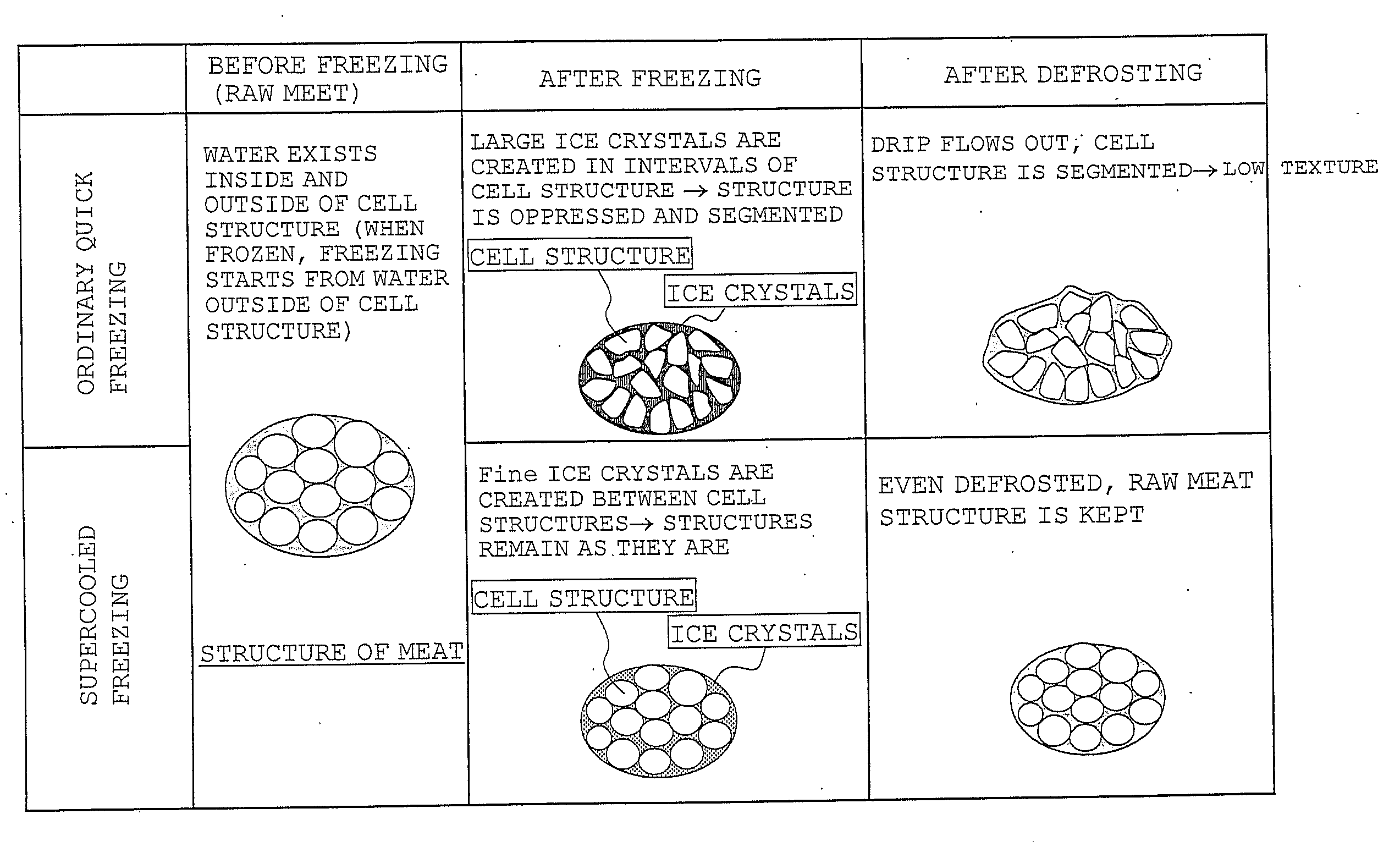 Refrigerator and frozen food preservation method