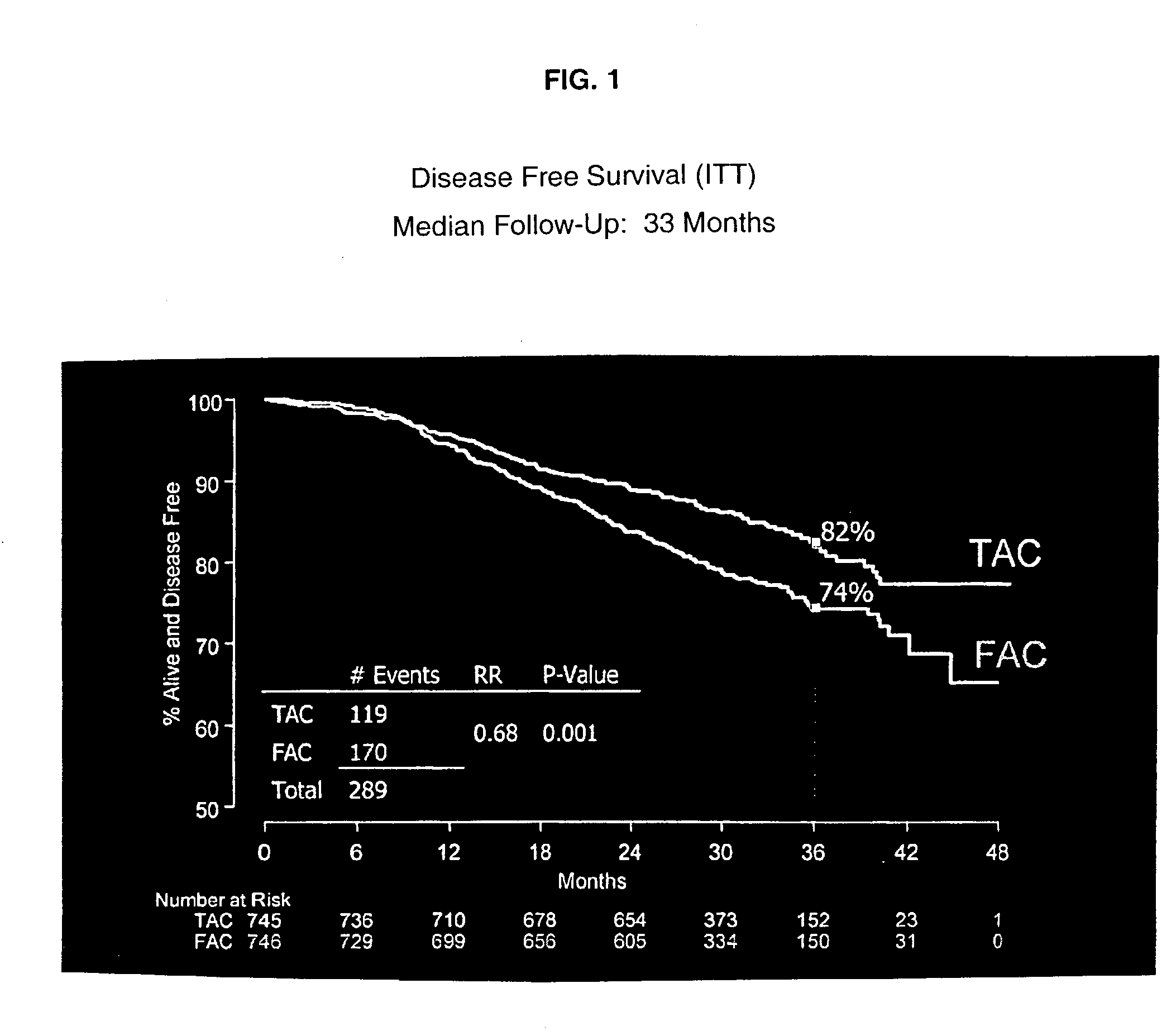 Use of docetaxel/doxorubicin/cyclophosphamide in adjuvant therapy