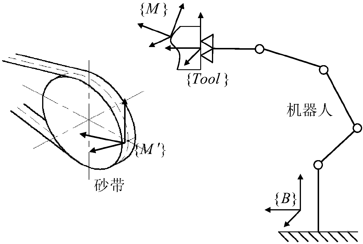 Motion path anticollision adjustment method for grinding of robot belt