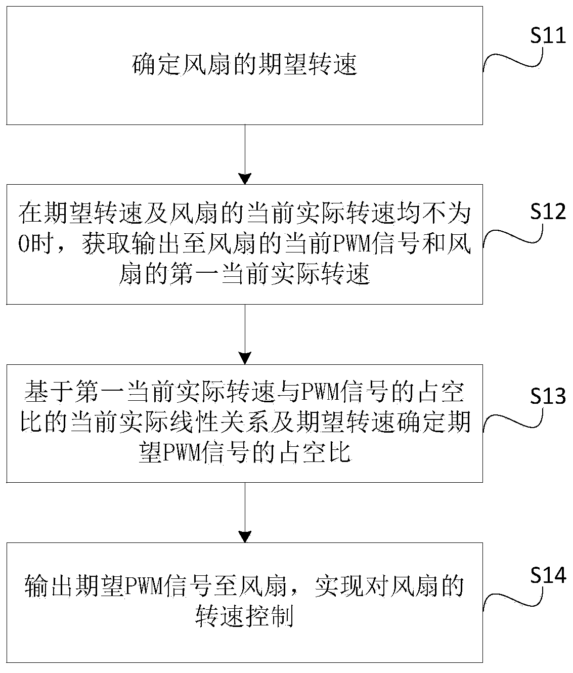 Fan rotating speed control method and device and wearing type equipment