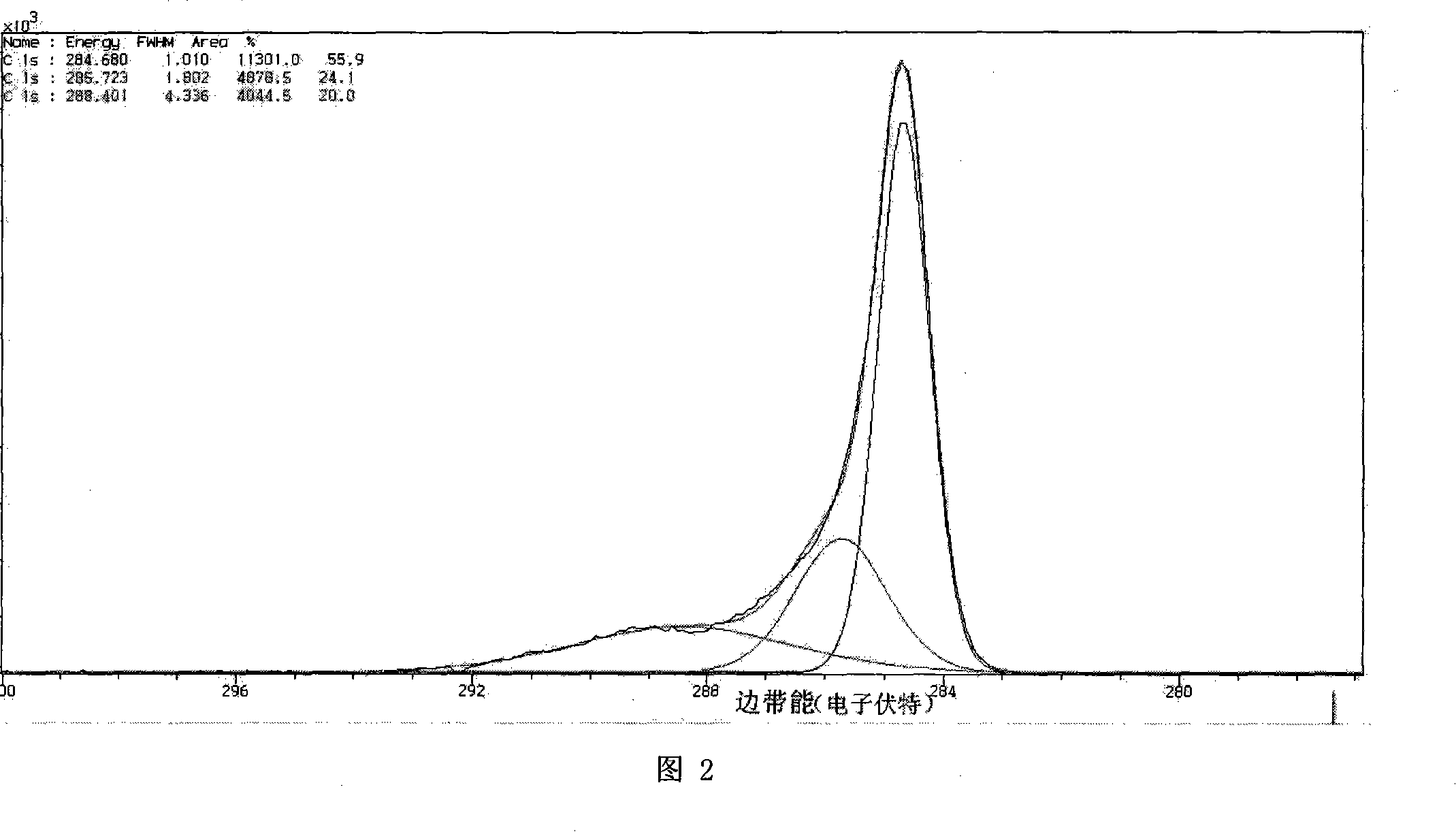 Method for preparing carbon black and active carbon from waste tyre pyrolytic carbon