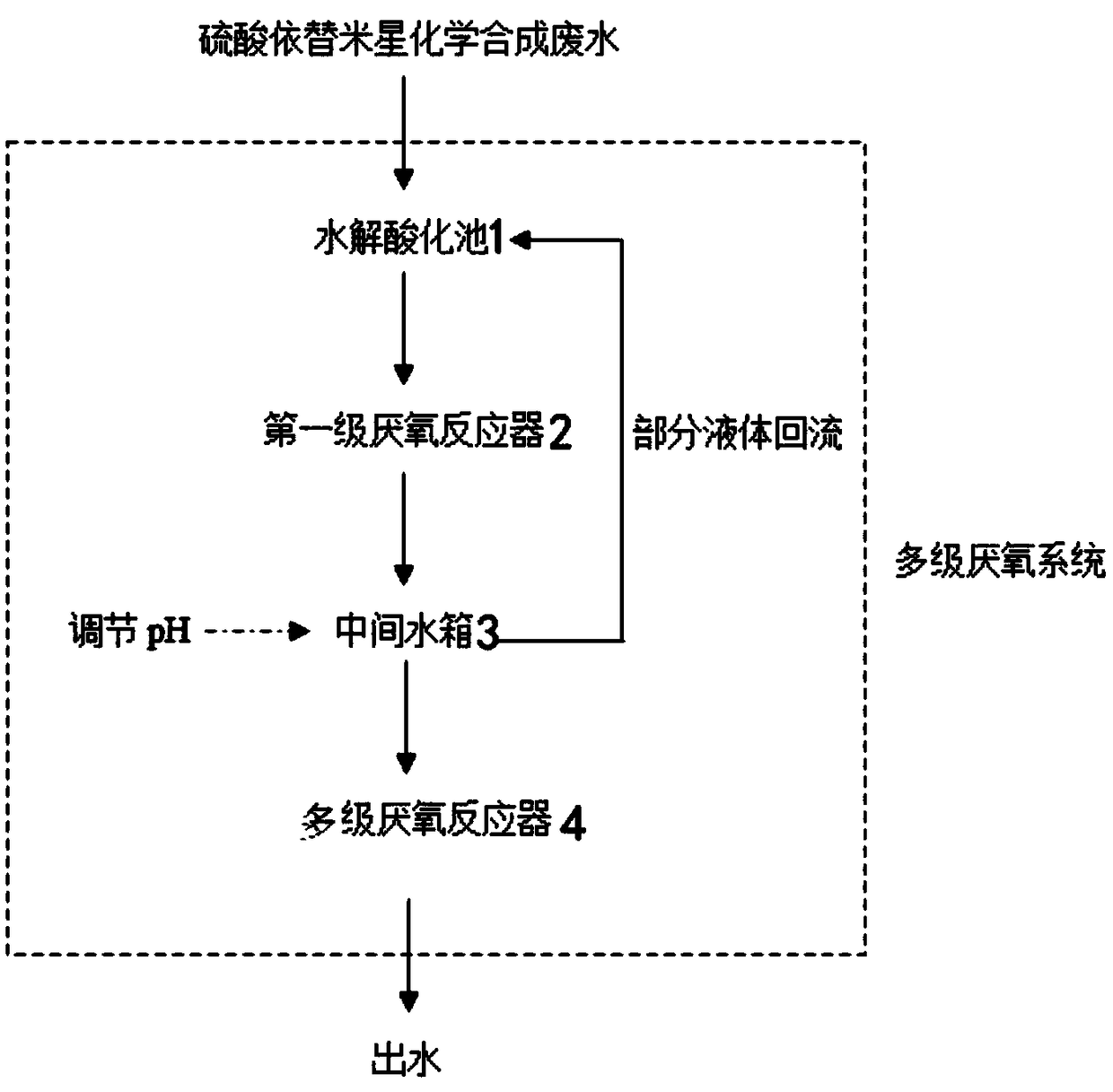 Method for multistage anaerobic treatment of etimicin sulfate production wastewater