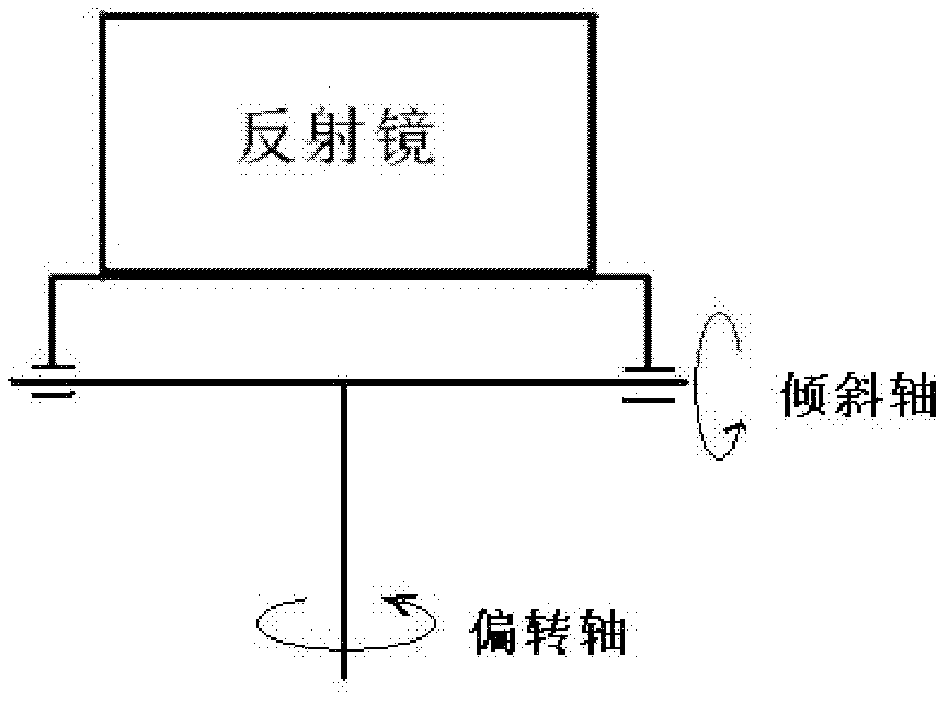 Multimodal multi-target characteristic acquisition method