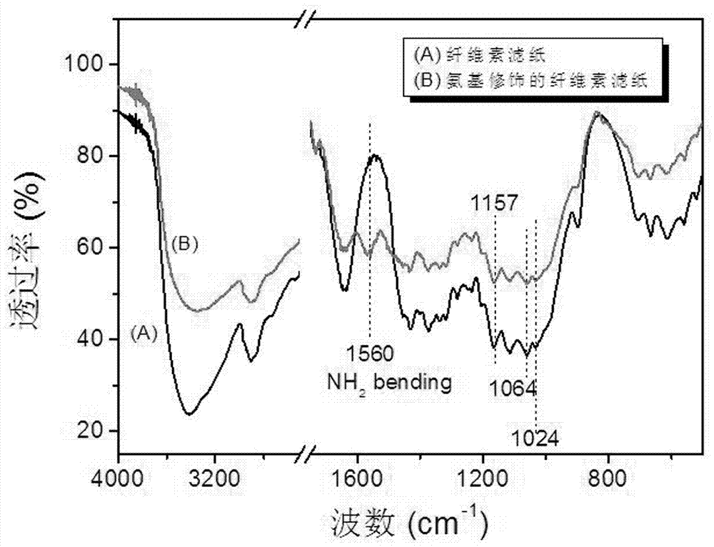 Preparation method of recyclable cellulose paper base nano-silver catalyst materials and application of materials