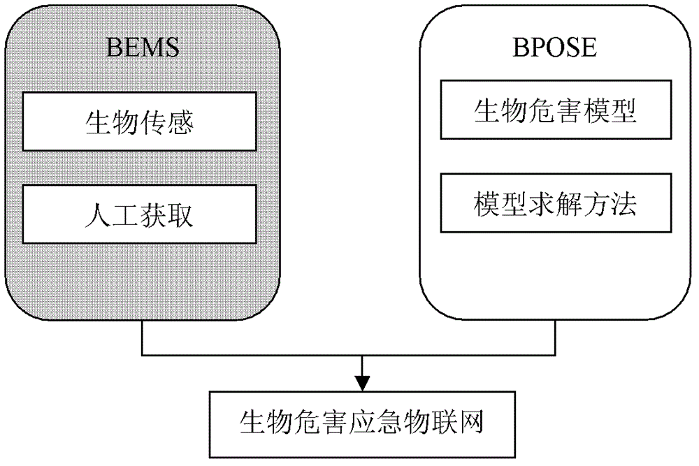 Biological hazard monitoring, predicting and optimal controlling system for emergency