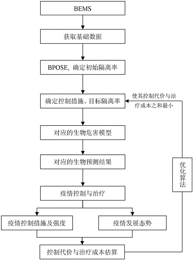 Biological hazard monitoring, predicting and optimal controlling system for emergency