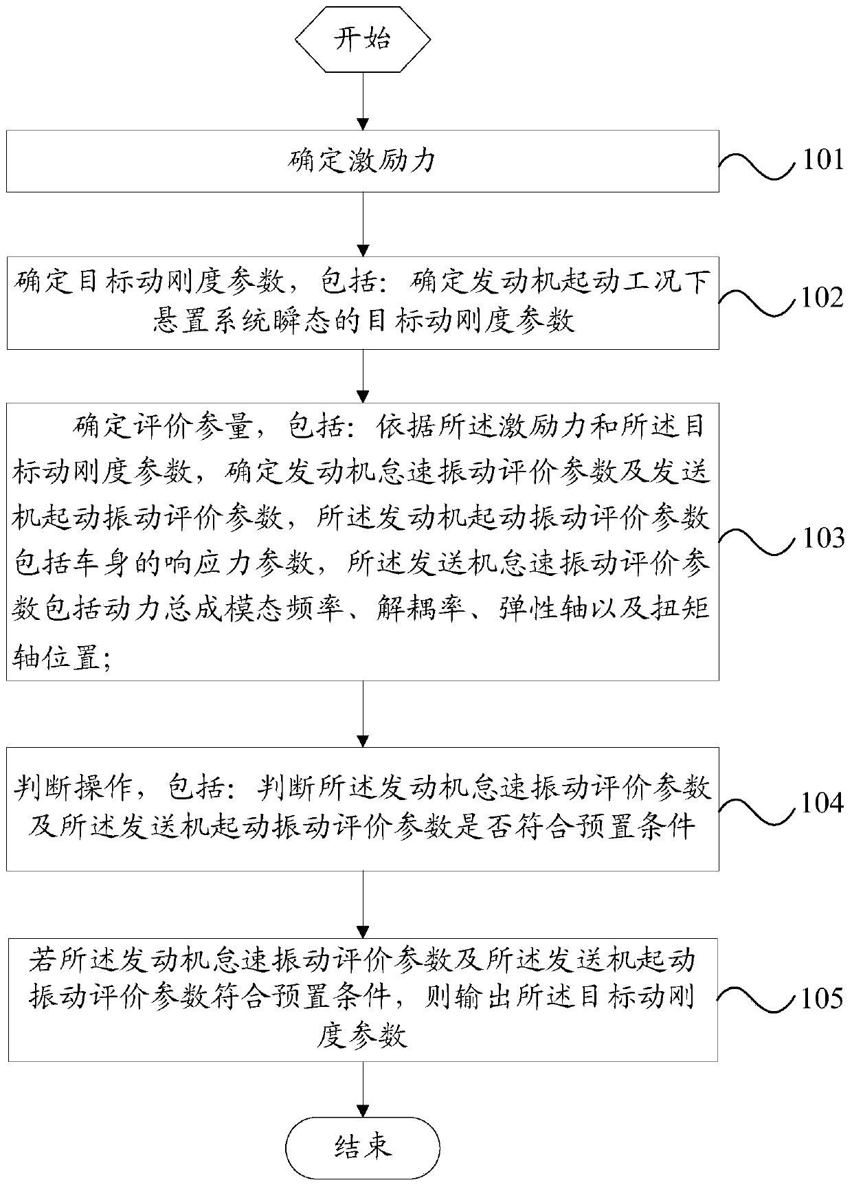 A suspension system optimization method and device