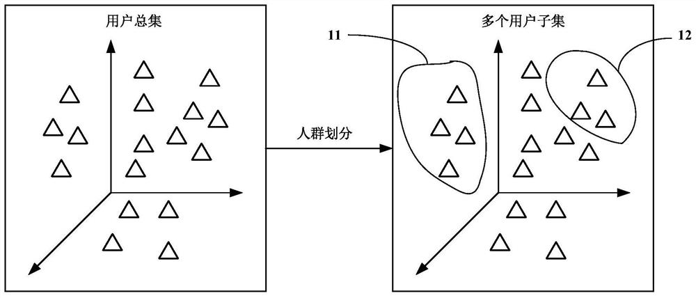 Method and device for carrying out crowd division on users and method and device for training multi-task model