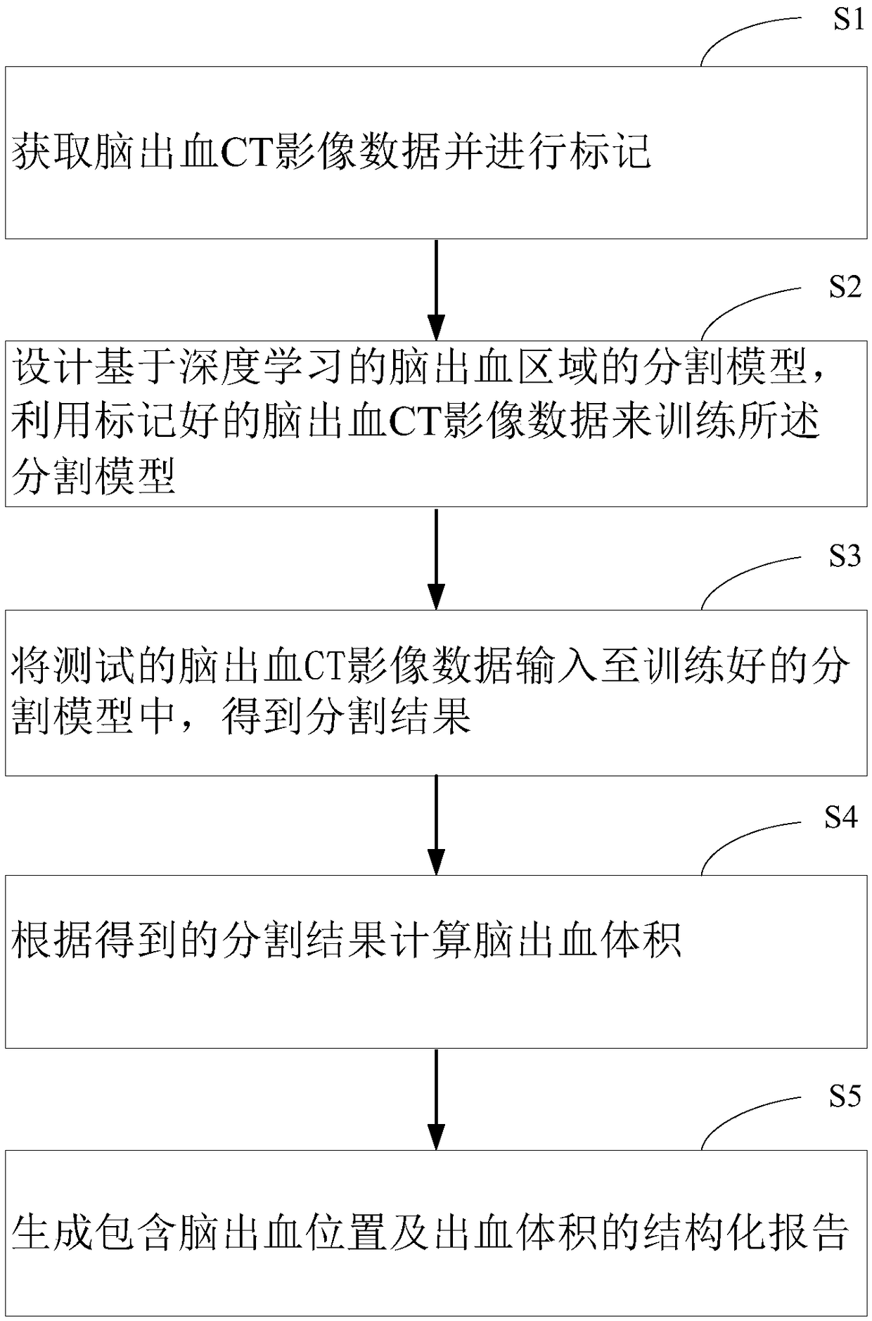 A method of calculating cerebral hemorrhage volume based on depth learning