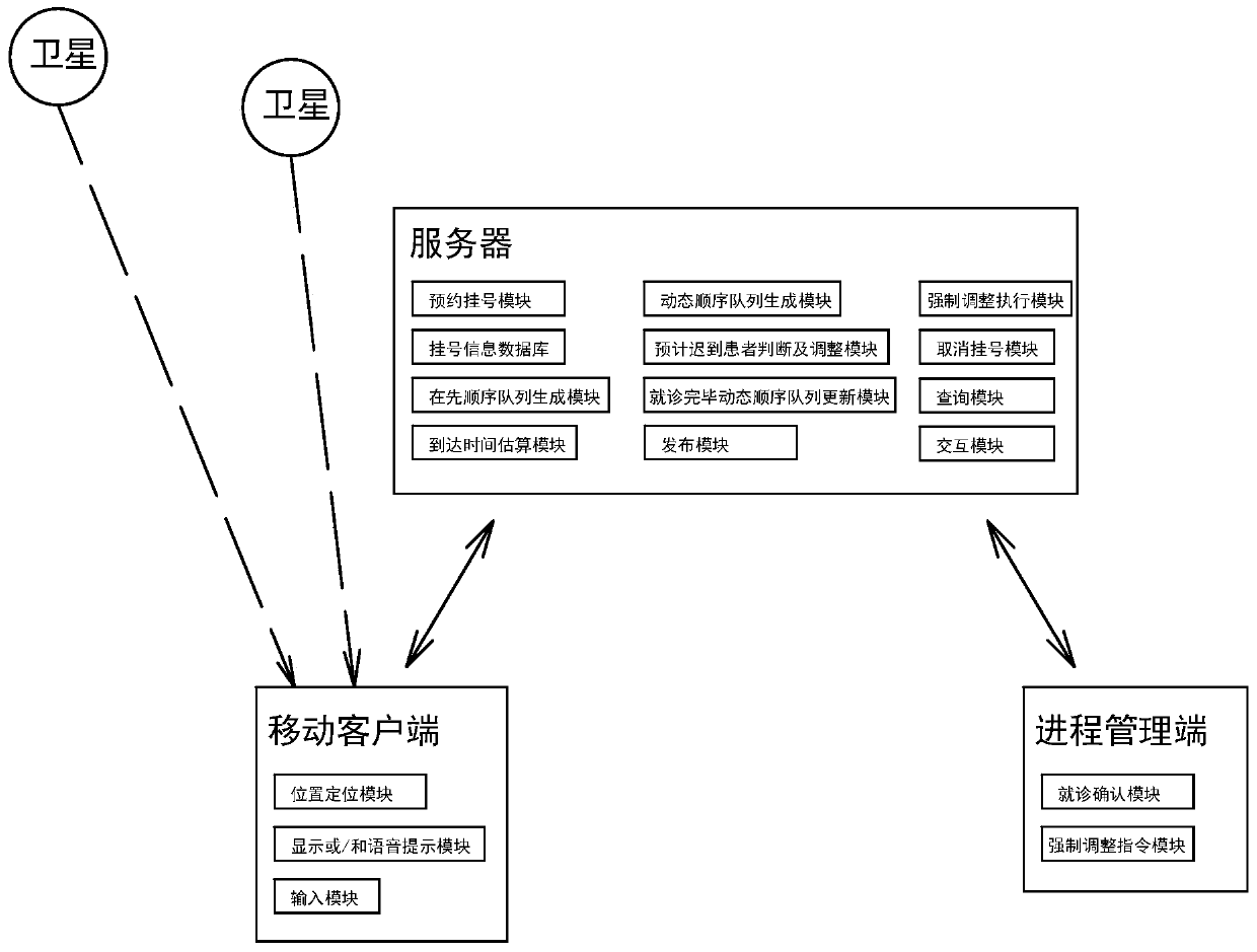 A medical treatment queuing method and system based on mobile location information