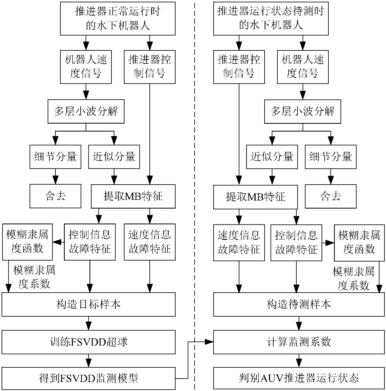 Method for monitoring state of underwater vehicle based on fuzzy support vector domain description