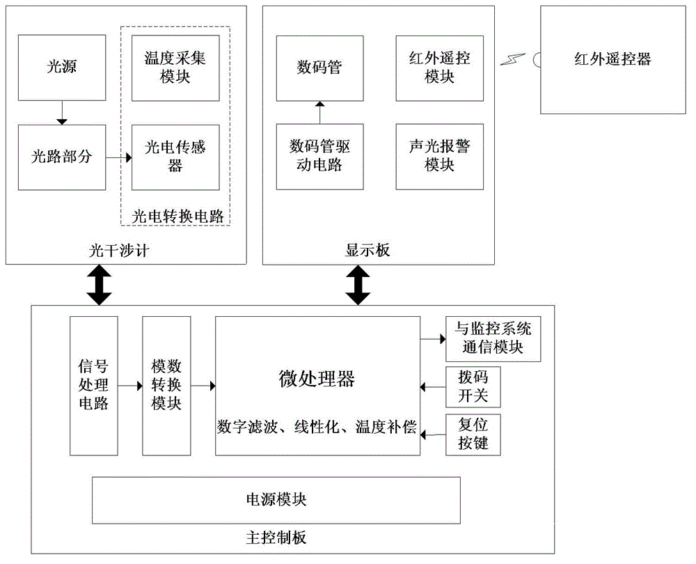 Optical interference type intelligent gas sensor