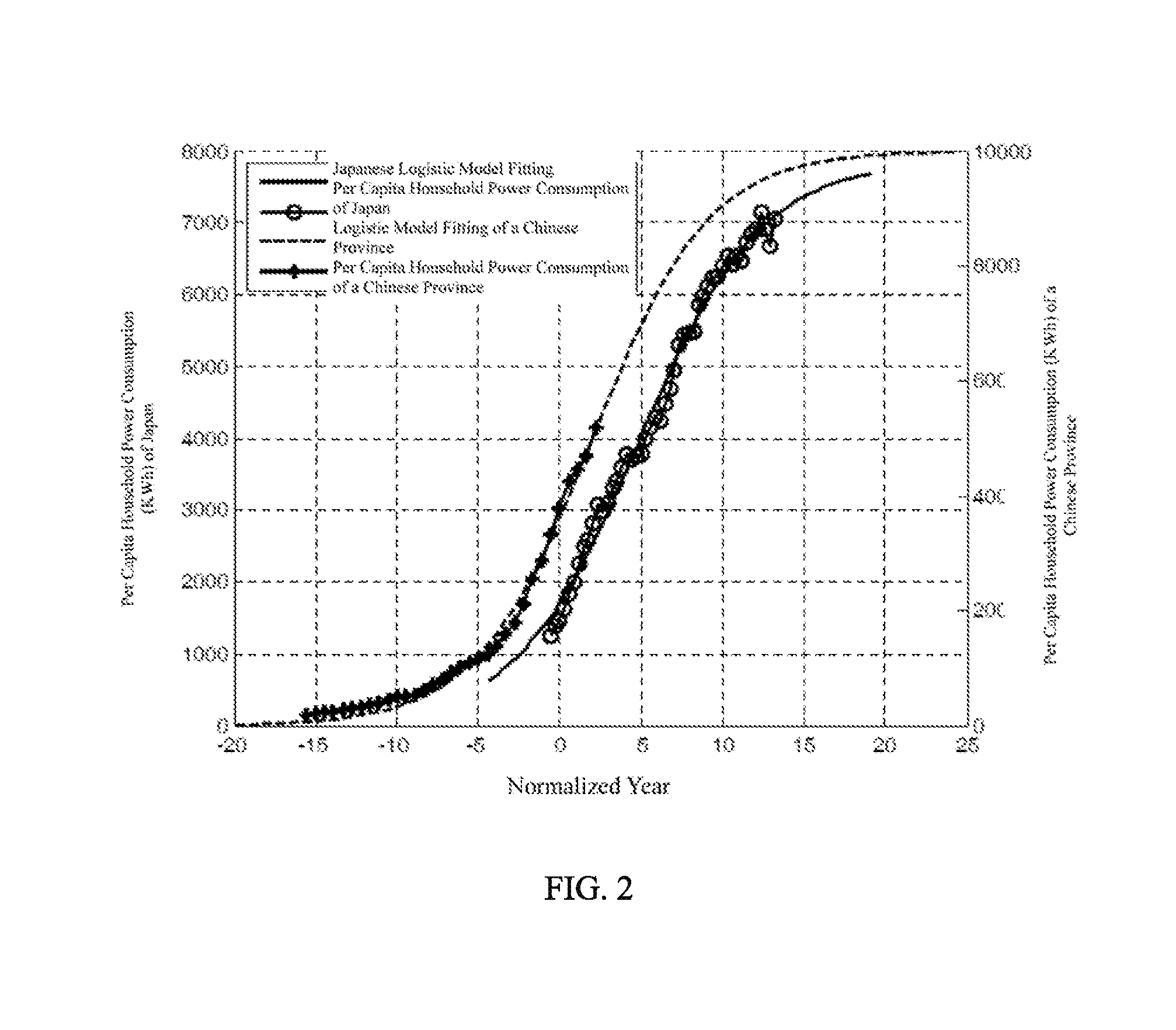 Power Grid Development Stage Division Method Based on Logistic Model