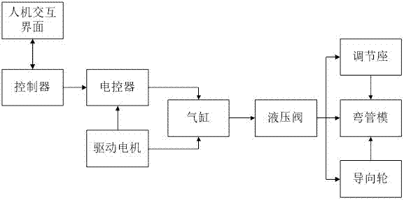 Fully automatic pipe bending machine