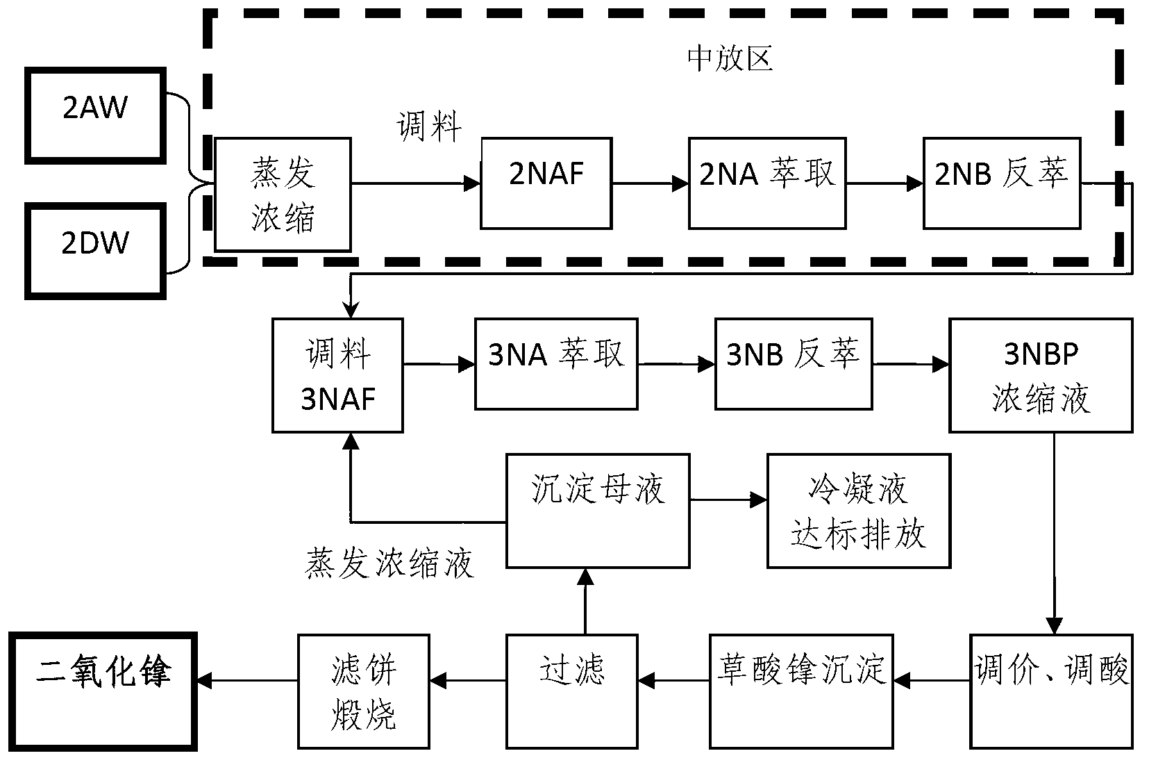 Process for recovering and purifying neptunium from waste liquor discharged from 2AW+2DW in Purex flow