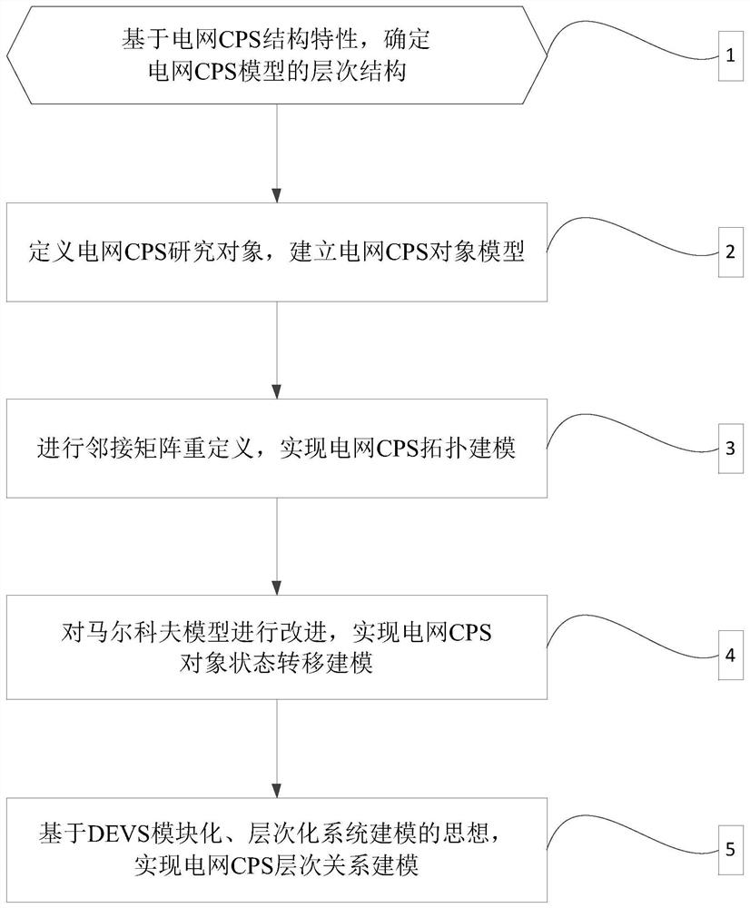 An Object-Oriented Hierarchical Modeling Method for Power Grid Cyber-Physical System